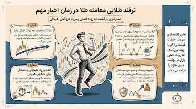 استراتژی معامله طلا در زمان اخبار مهم فارکس