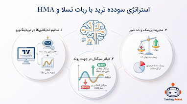 راهنمای جامع اسکلپ حرفه‌ای با ترکیب ربات تسلا و اندیکاتورHMA
