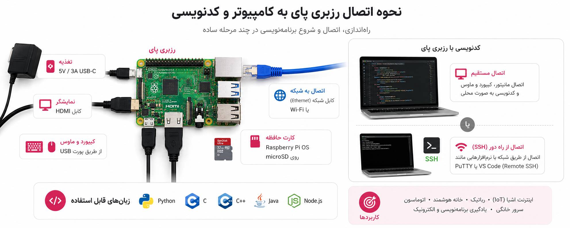 کدنویسی در رزبری پای