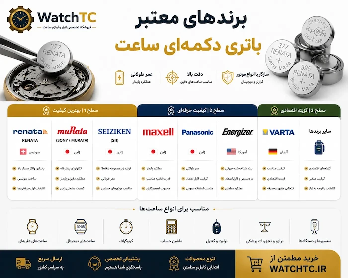 🏆 برندهای معتبر باتری دکمه‌ای ساعت